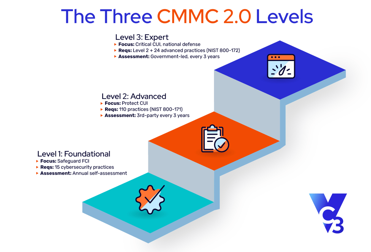 5 Ways Consulting with a CMMC Registered Practitioner Can Help You